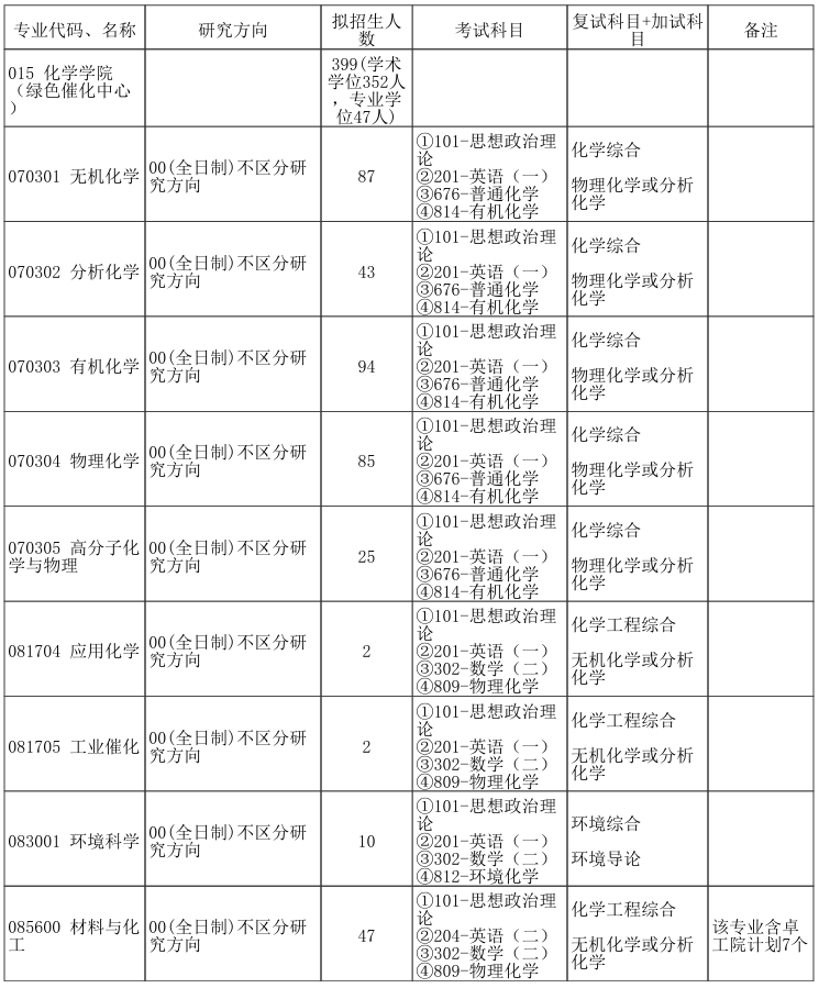 郑州大学化学学院2026年考研招生人数