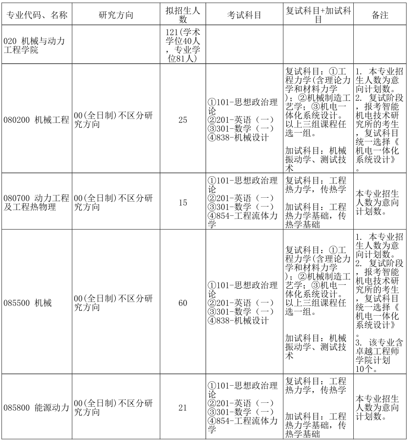 郑州大学机械与动力工程学院2026年考研招生人数