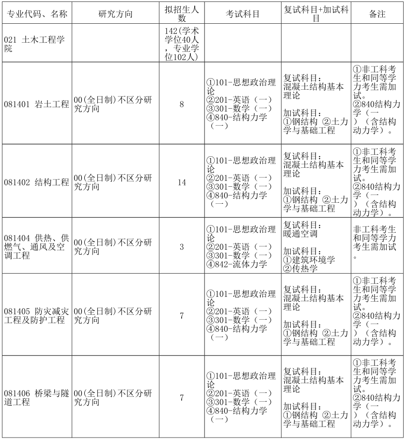 郑州大学土木工程学院2026年考研招生人数