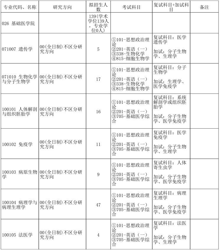 郑州大学基础医学院2026年考研招生人数