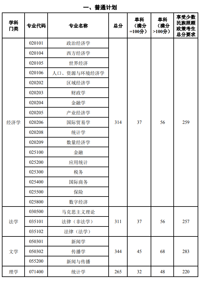 新疆财经大学2026年硕士研究生复试分数线