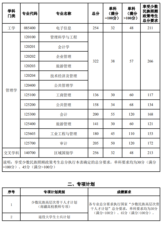 新疆财经大学2026年硕士研究生复试分数线