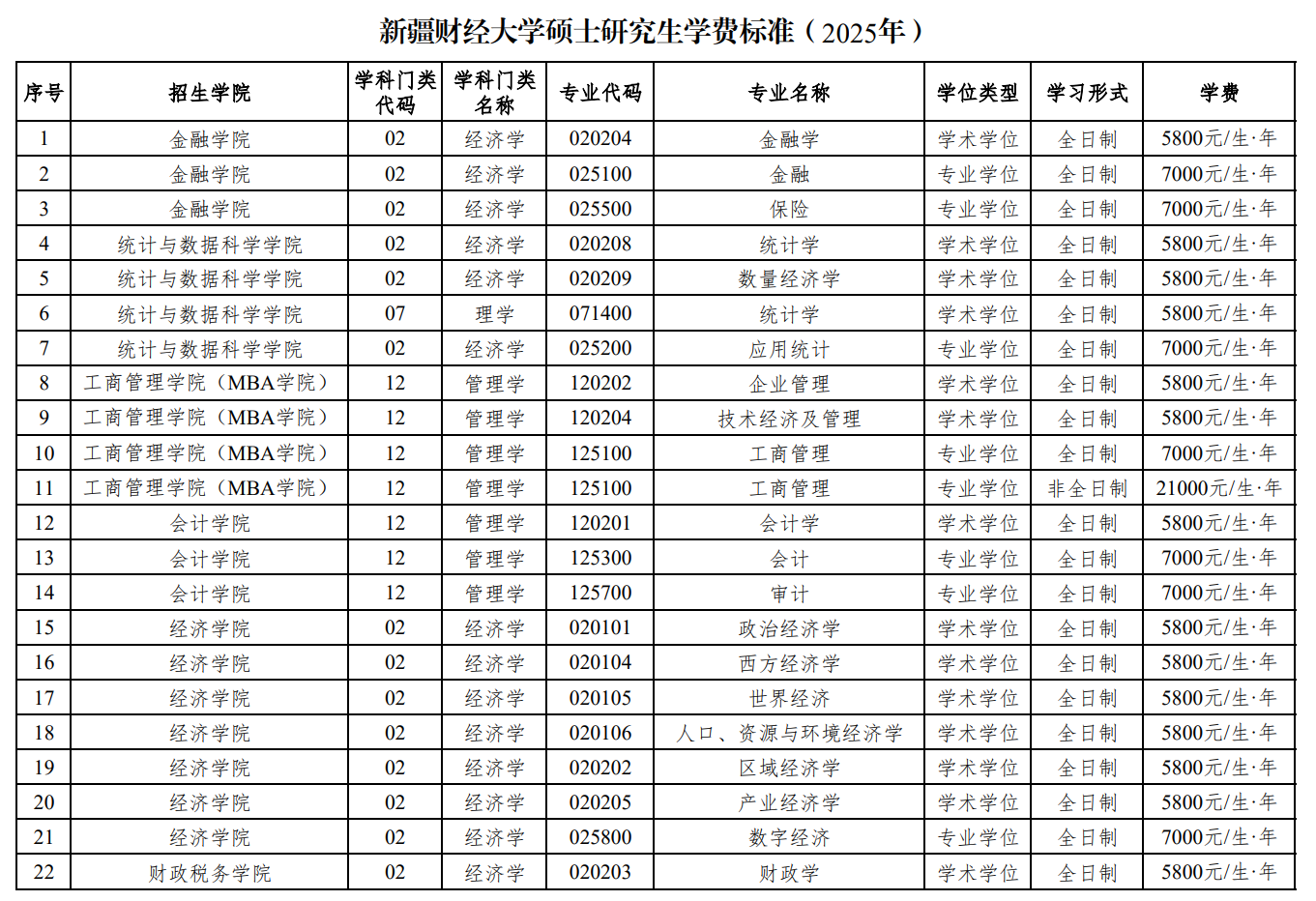 新疆财经大学硕士研究生学费标准(2025年)
