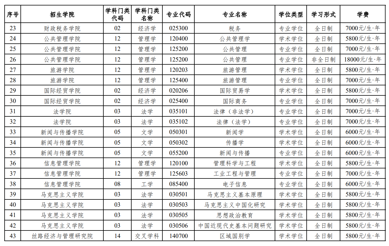 新疆财经大学硕士研究生学费标准(2025年)