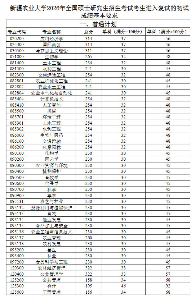 2026年新疆农业大学硕士研究生复试分数线