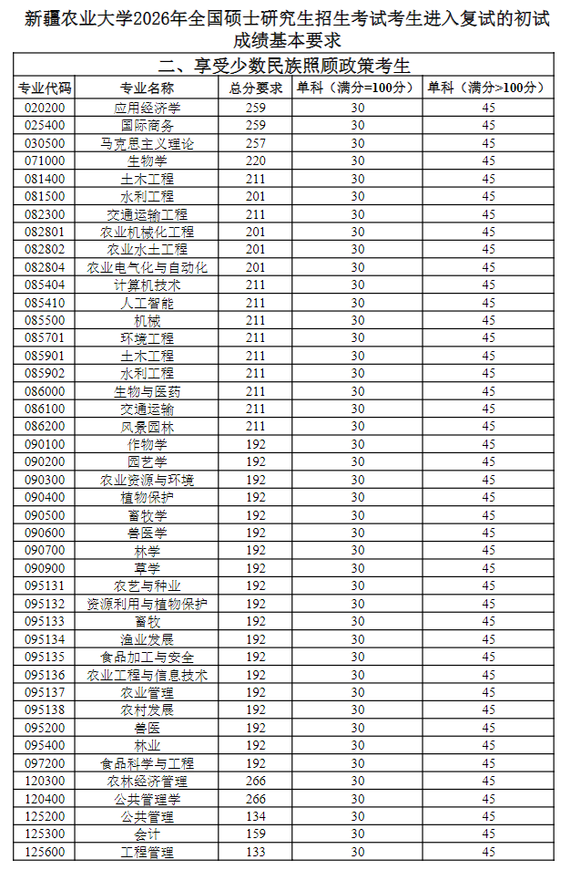 2026年新疆农业大学硕士研究生复试分数线