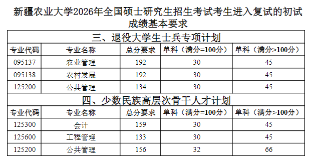 2026年新疆农业大学硕士研究生复试分数线