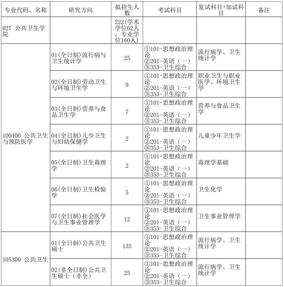 郑州大学公共卫生学院2026年考研招生人数