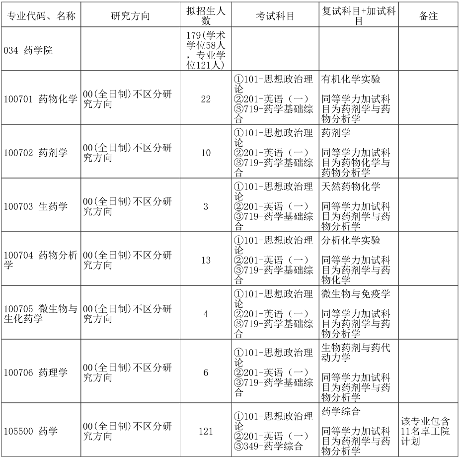 郑州大学药学院2026年考研招生人数