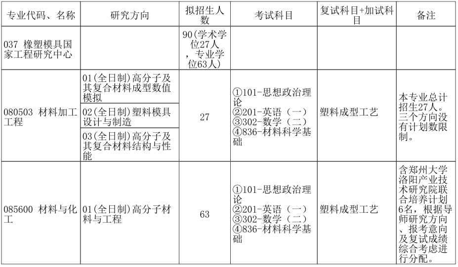郑州大学橡塑模具国家工程研究中心2026年考研招生人数
