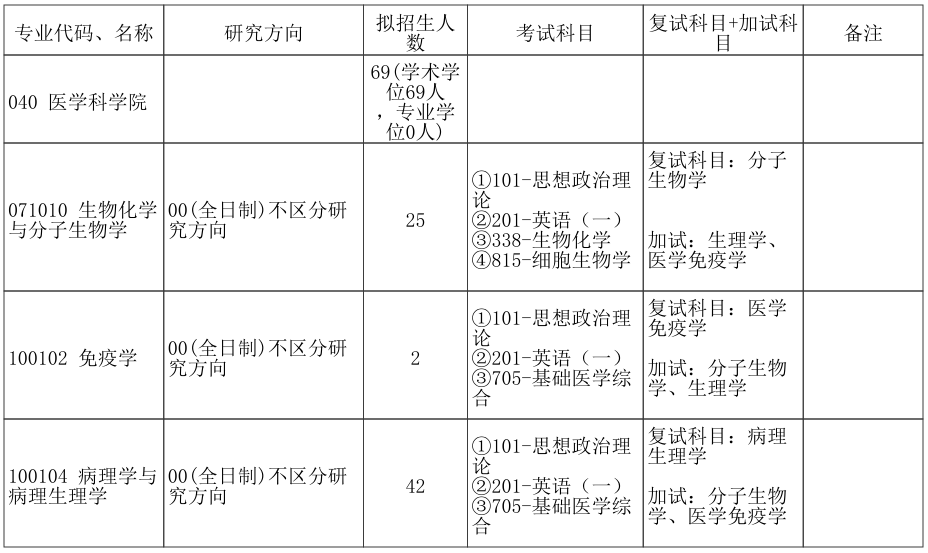 郑州大学医学科学院2026年考研招生人数