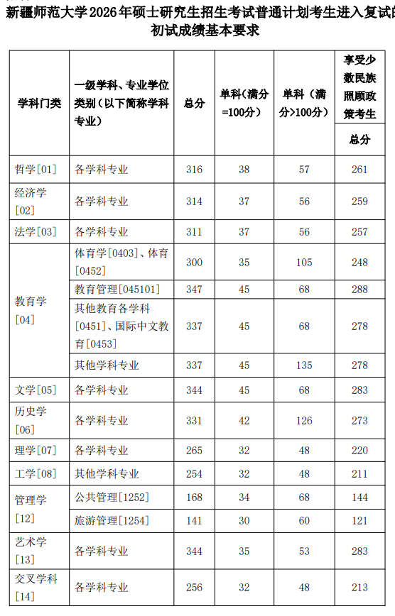 新疆师范大学2026年硕士研究生复试分数线