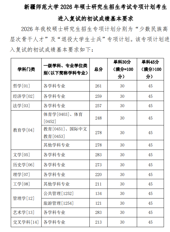 新疆师范大学2026年硕士研究生复试分数线