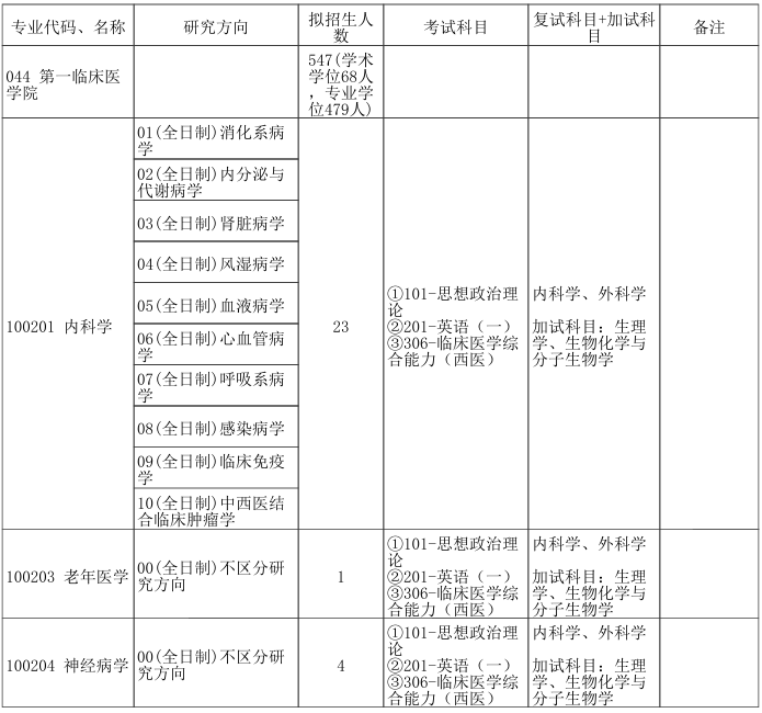 郑州大学第一临床医学院2026年考研招生人数
