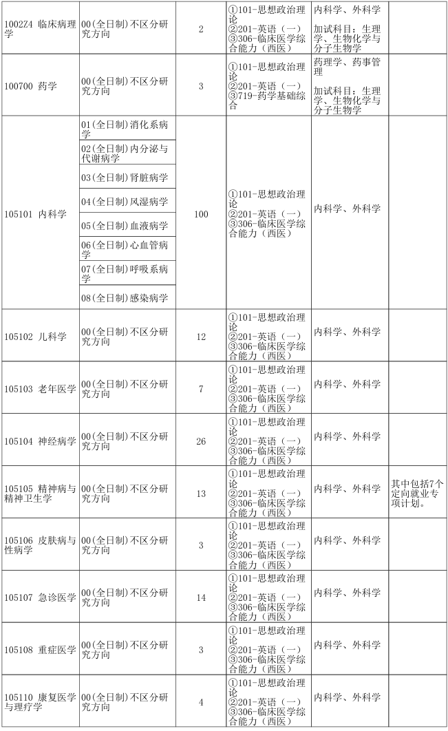 郑州大学第一临床医学院2026年考研招生人数
