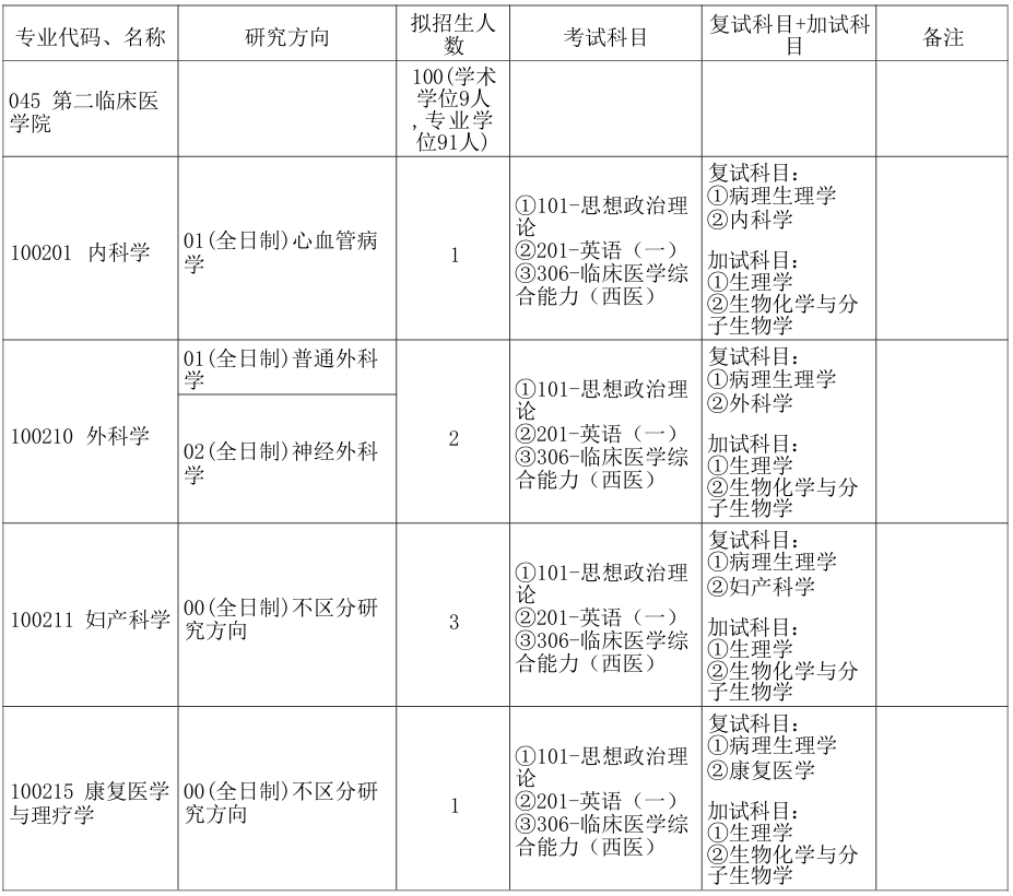 郑州大学第二临床医学院2026年考研招生人数