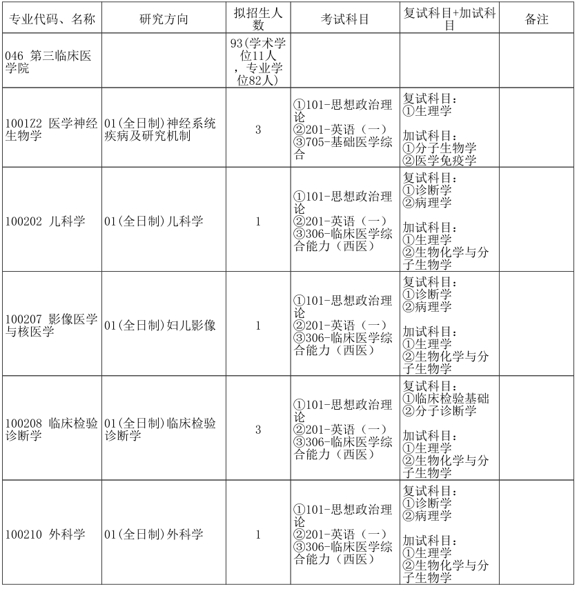 郑州大学第三临床医学院2026年考研招生人数