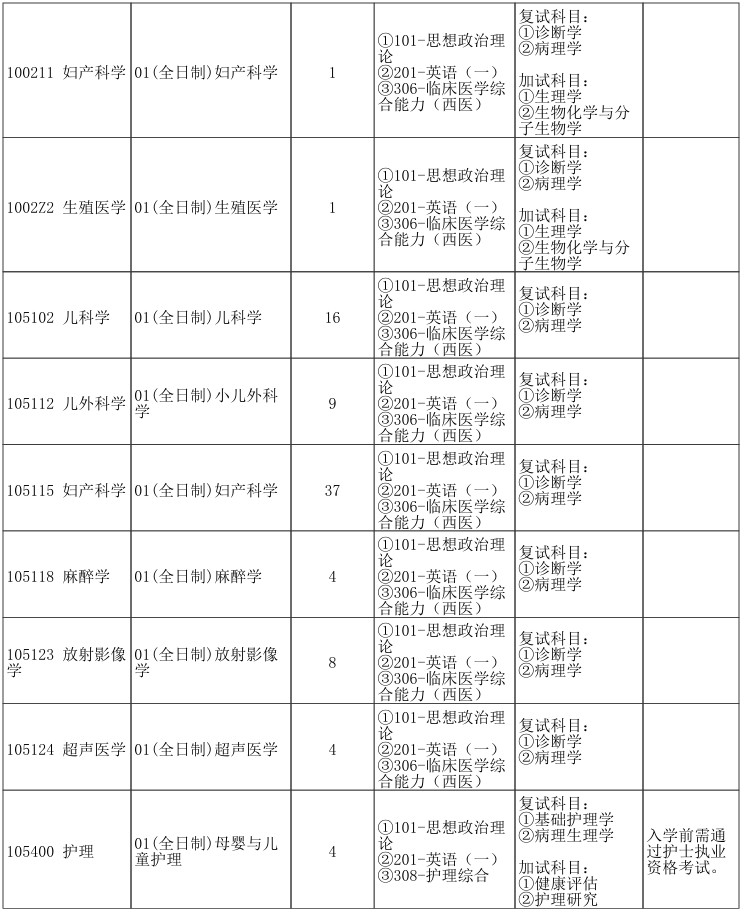 郑州大学第三临床医学院2026年考研招生人数