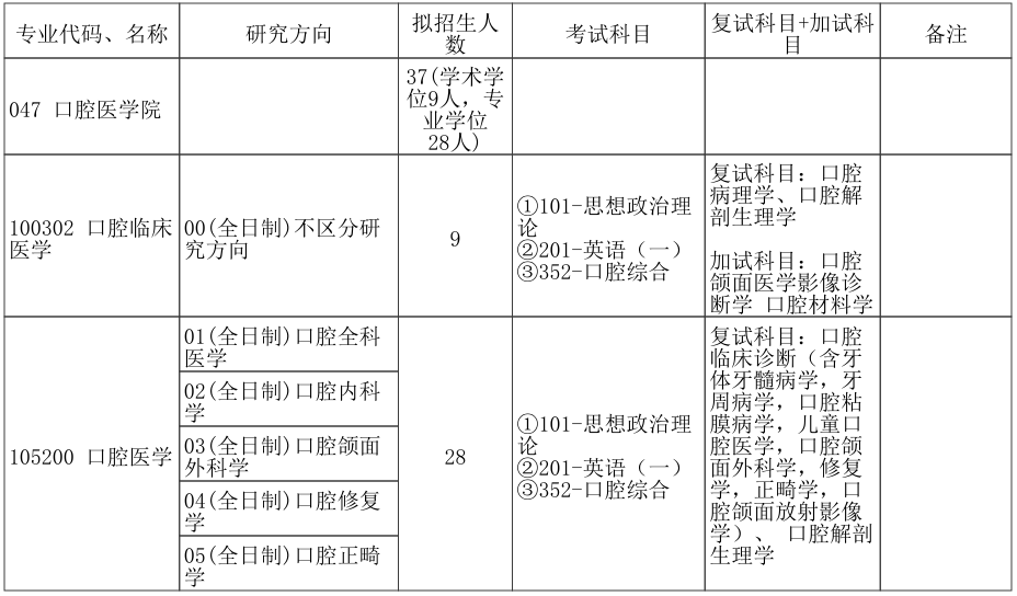郑州大学口腔医学院2026年考研招生人数