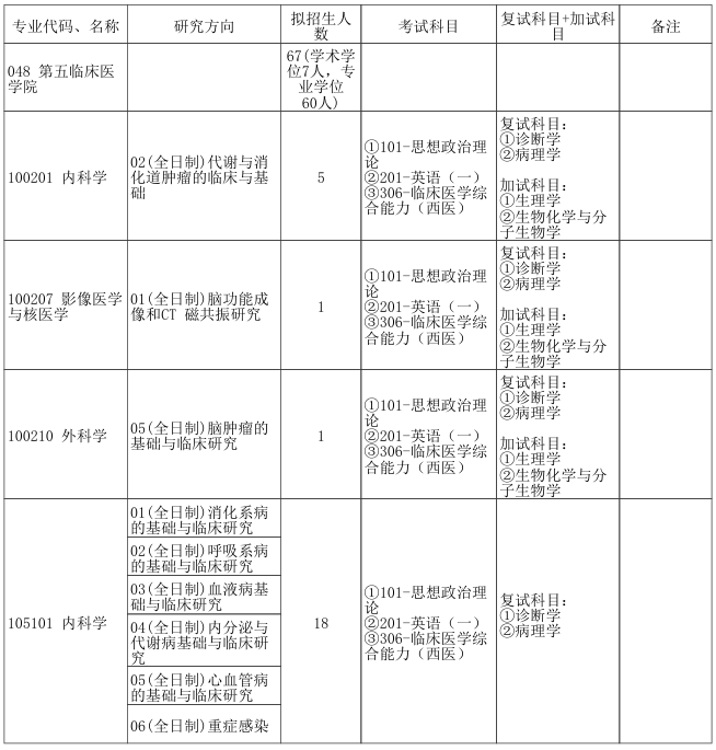 郑州大学第五临床医学院2026年考研招生人数