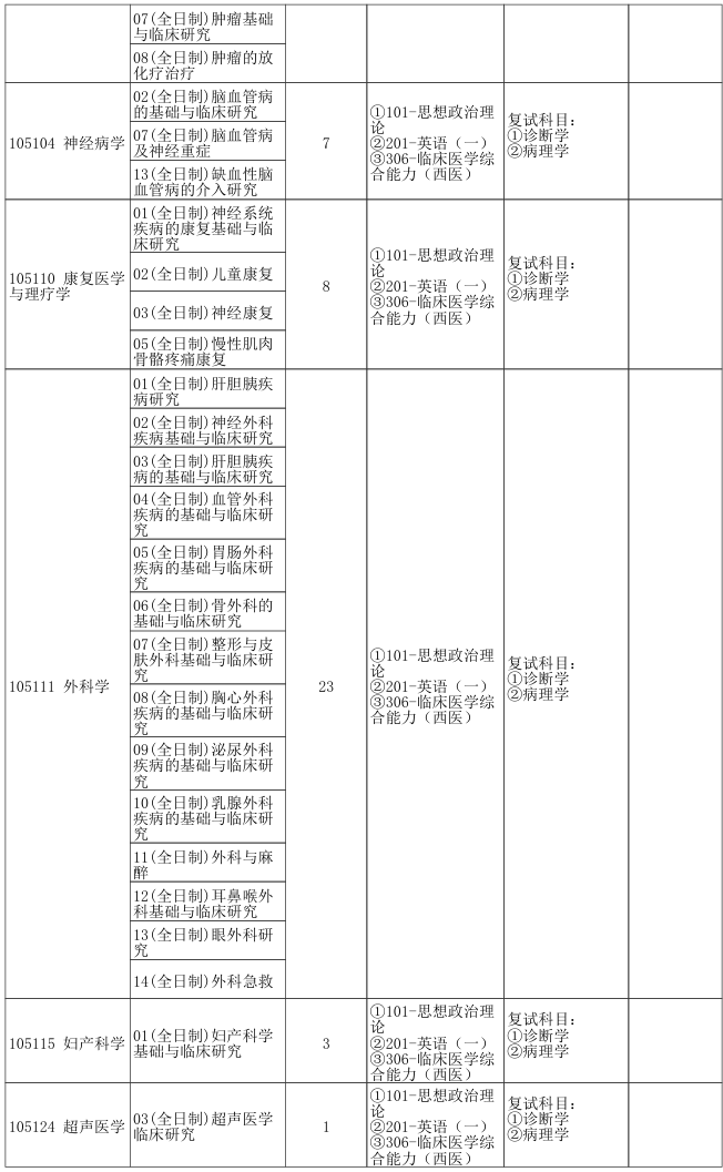 郑州大学第五临床医学院2026年考研招生人数