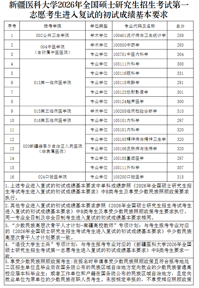 新疆医科大学2026年硕士研究生复试分数线