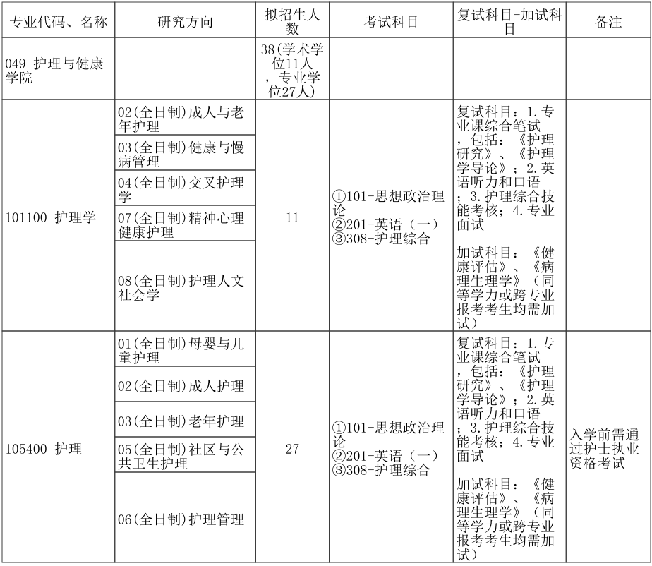 郑州大学护理与健康学院2026年考研招生人数