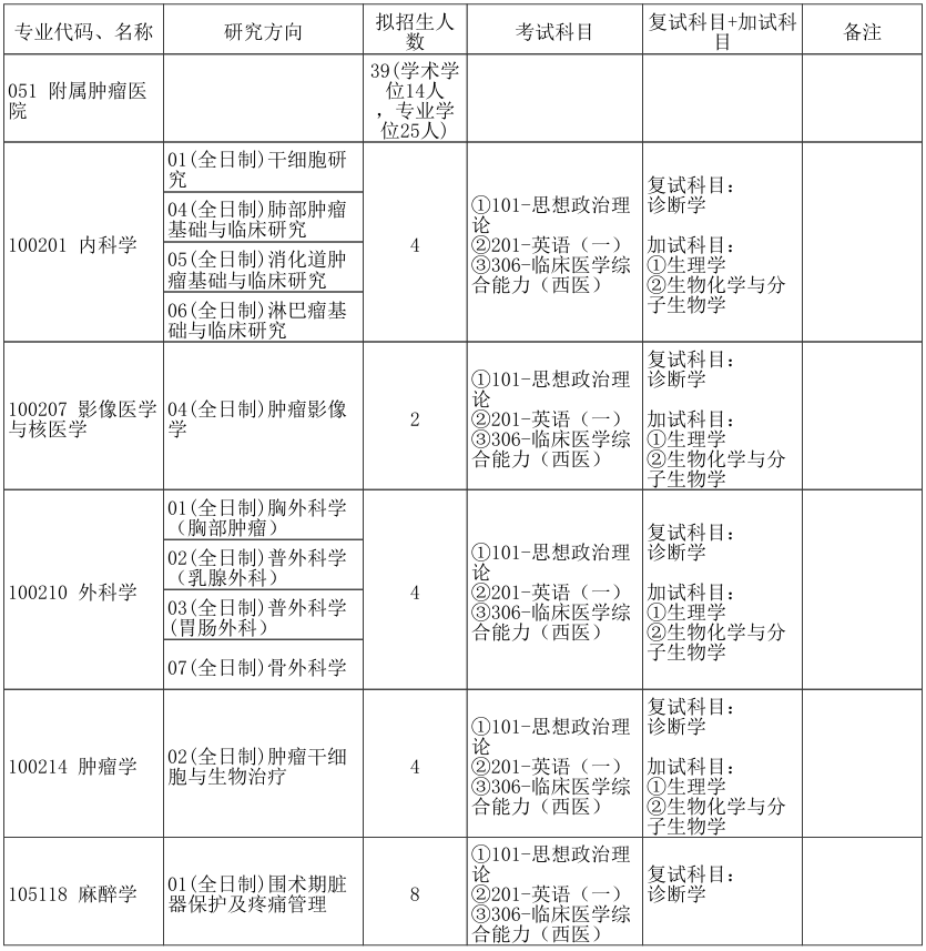郑州大学附属肿瘤医院2026年考研招生人数