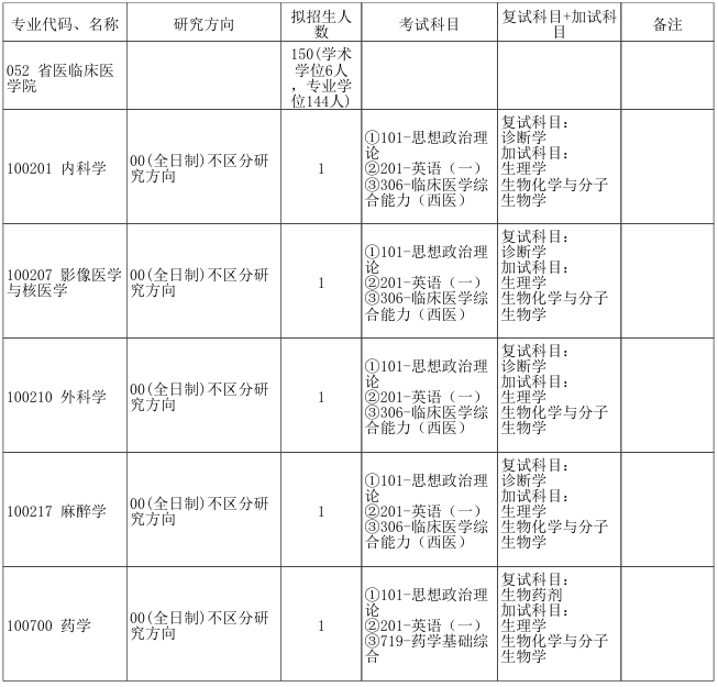 郑州大学省医临床医学院2026年考研招生人数