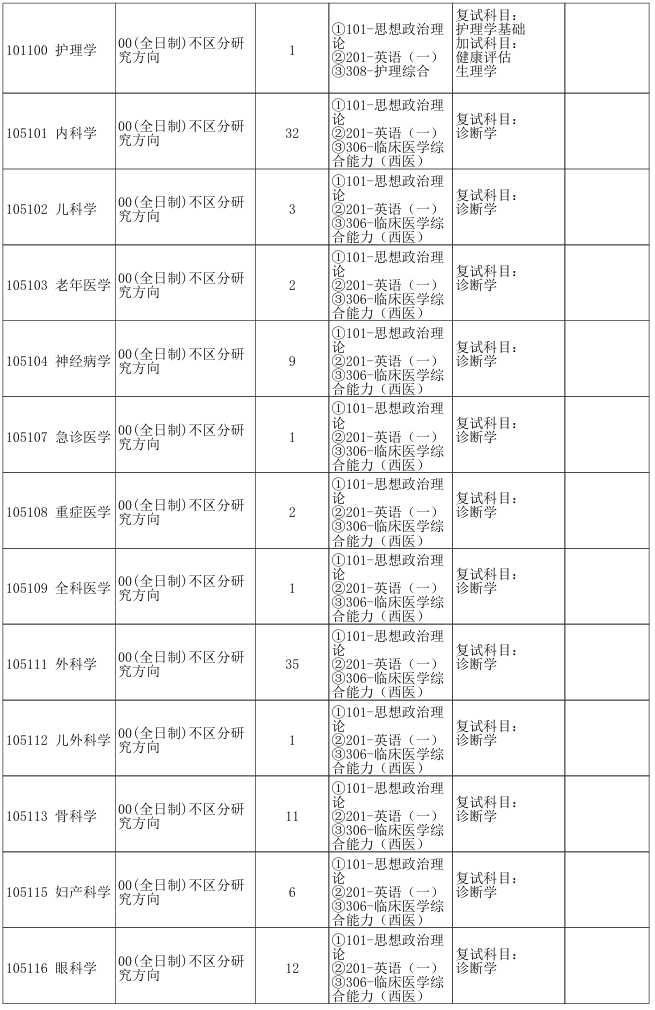 郑州大学省医临床医学院2026年考研招生人数
