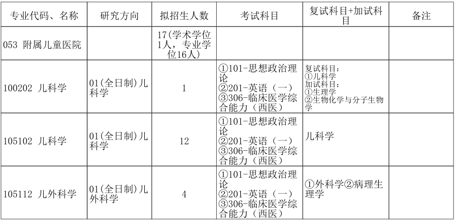 郑州大学附属儿童医院2026年考研招生人数