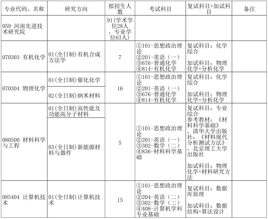 郑州大学河南先进技术研究院2026年考研招生人数