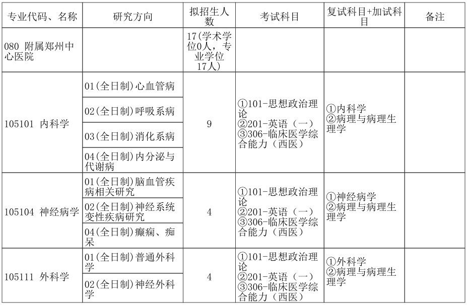 郑州大学附属郑州中心医院2026年考研招生人数