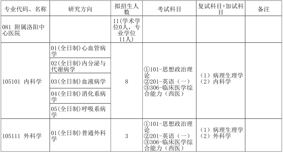 郑州大学附属洛阳中心医院2026年考研招生人数