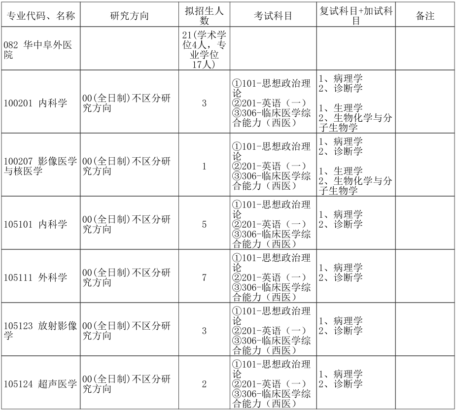 郑州大学华中阜外医院2026年考研招生人数