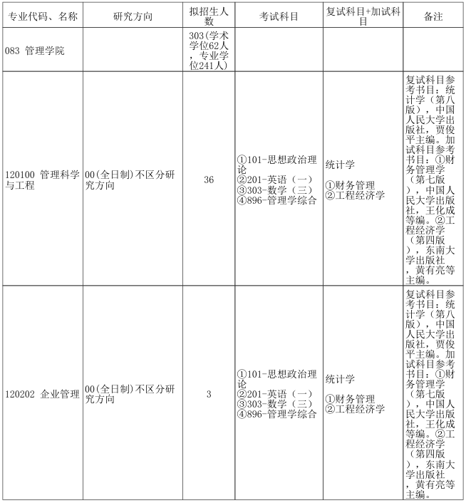 郑州大学管理学院2026年考研招生人数