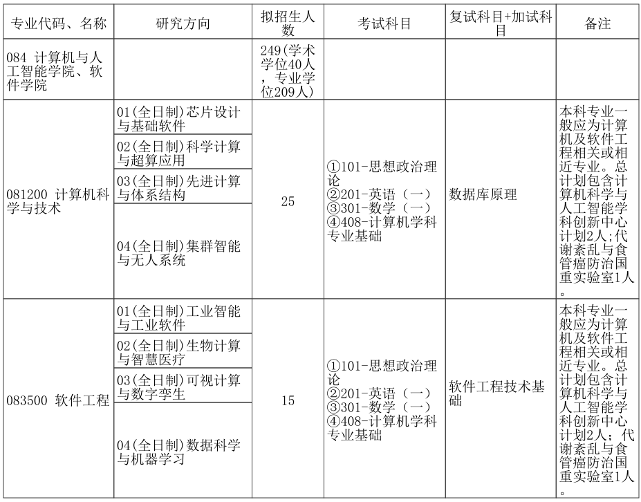 郑州大学计算机与人工智能学院、软件学院2026年考研招生人数