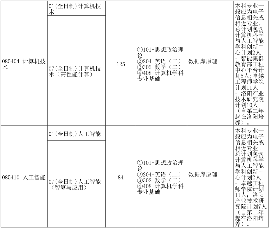 郑州大学计算机与人工智能学院、软件学院2026年考研招生人数