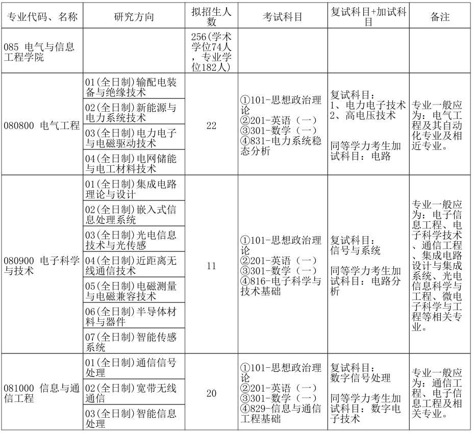 郑州大学电气与信息工程学院2026年考研招生人数