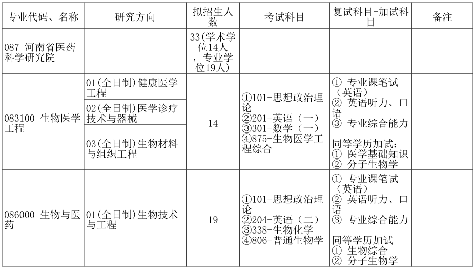 郑州大学河南省医药科学研究院2026年考研招生人数