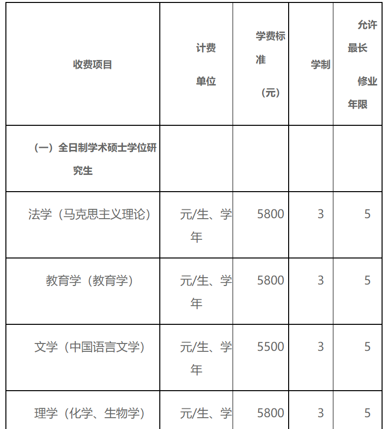 喀什大学2026年硕士研究生学费及奖助