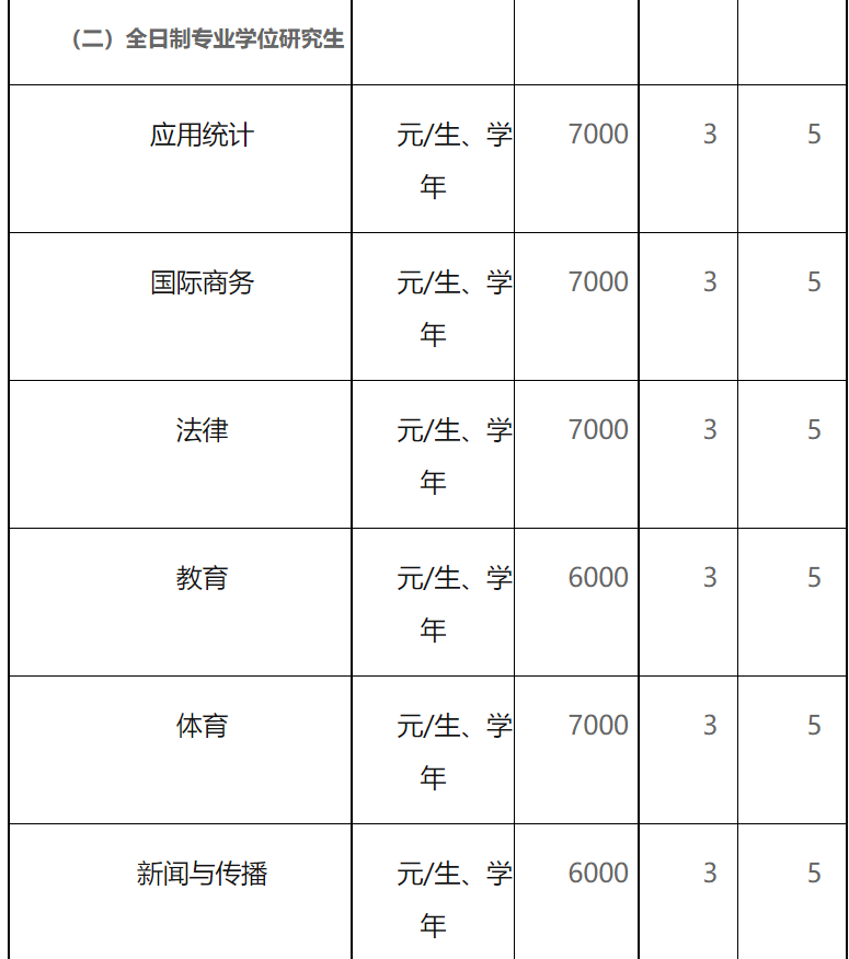 喀什大学2026年硕士研究生学费及奖助