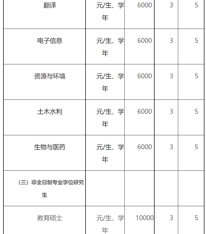喀什大学2026年硕士研究生学费及奖助