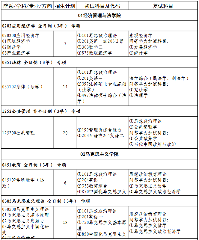 湖北师范大学经济管理与法学院2026年考研招生人数