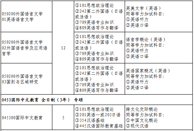 湖北师范大学外国语学院2026年考研招生人数
