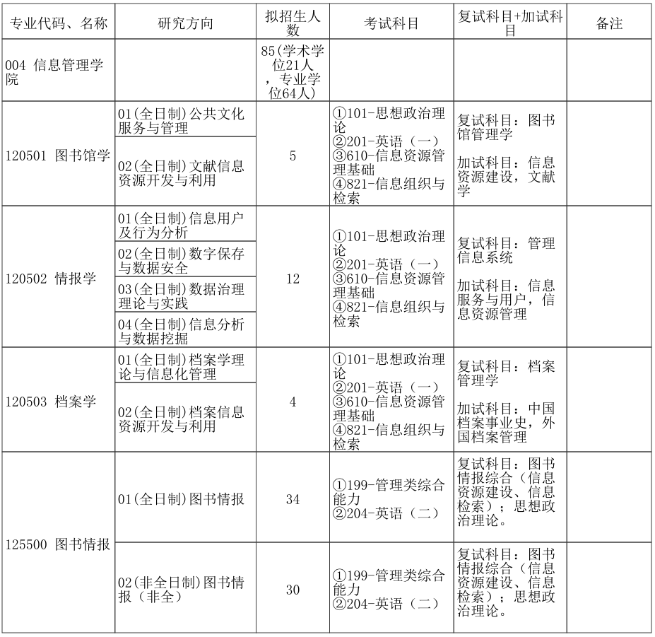 郑州大学信息管理学院2026年考研招生人数