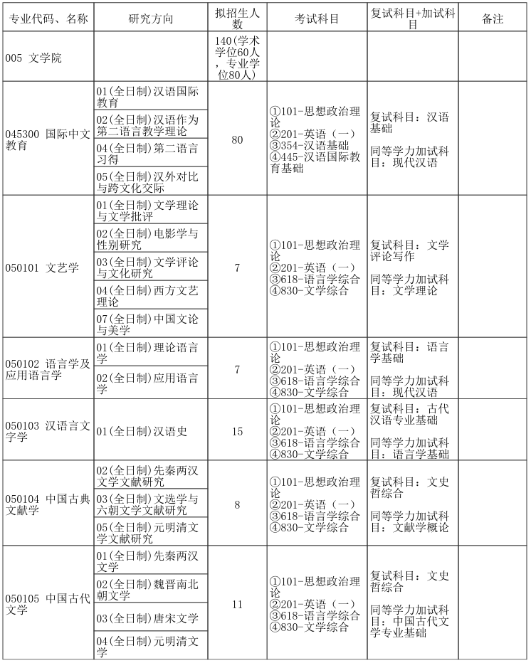 郑州大学文学院2026年考研招生人数