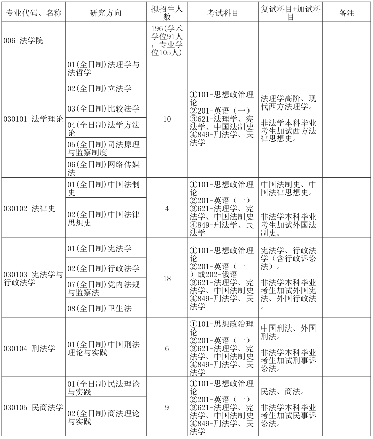 郑州大学法学院2026年考研招生人数