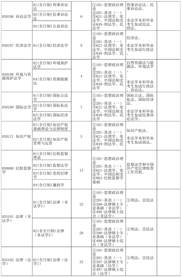 郑州大学法学院2026年考研招生人数
