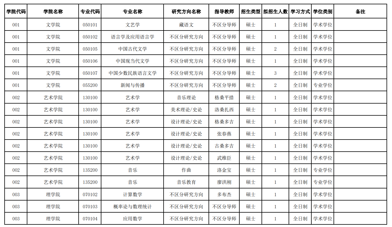 西藏大学2026年接收推免生(含直博生)专业目录